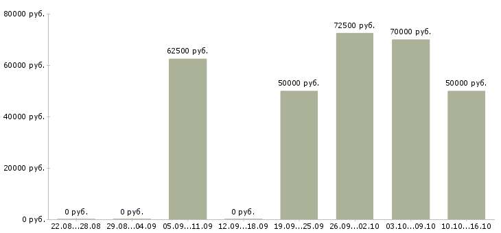 Вакансии ведущий аналитик в Москве - Медиана зарплат ведущий аналитик в Москве за 2 месяца