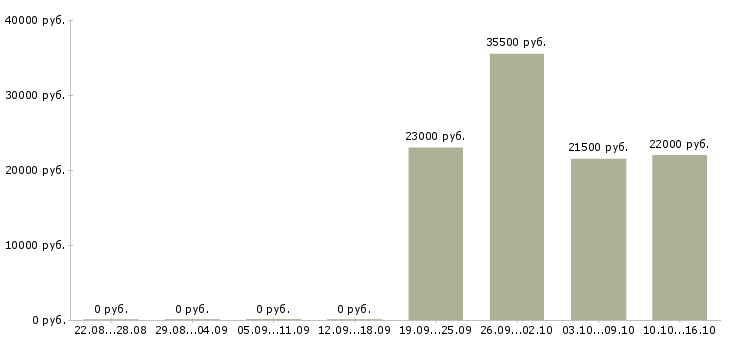 Вакансии водитель грузчик Кабардино-балкария - Медиана зарплат водитель грузчик Кабардино-балкария за 2 месяца