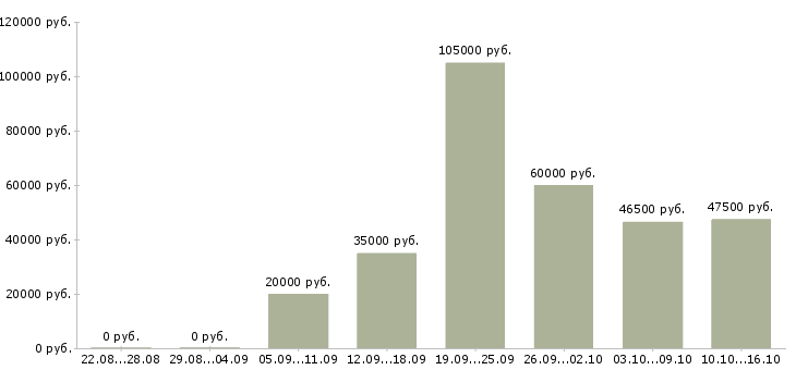 Вакансии водитель для офиса в Москве - Медиана зарплат водитель для офиса в Москве за 2 месяца
