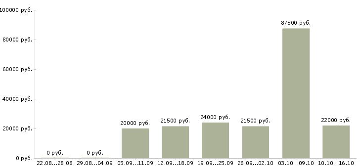 Вакансии выходные в Пензе - Медиана зарплат выходные в Пензе за 2 месяца