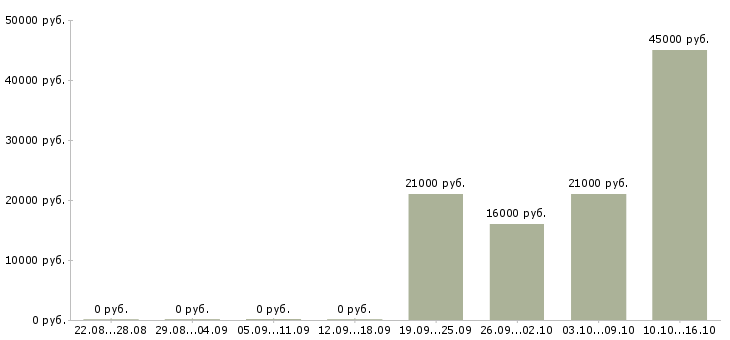 Вакансии грузчик разнорабочий Коми - Медиана зарплат грузчик разнорабочий Коми за 2 месяца