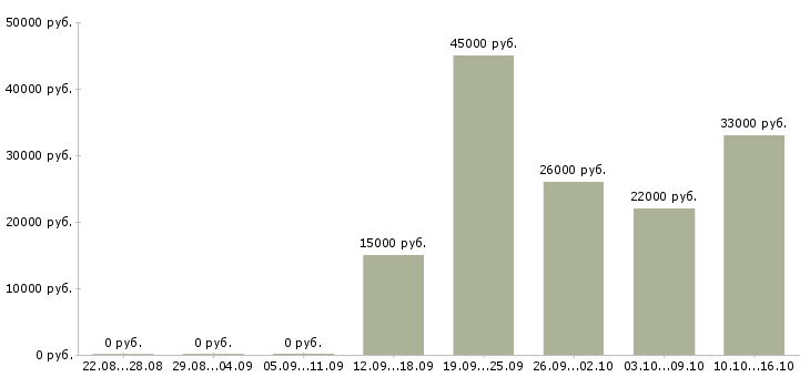 Вакансии директор Хакасия - Медиана зарплат директор Хакасия за 2 месяца