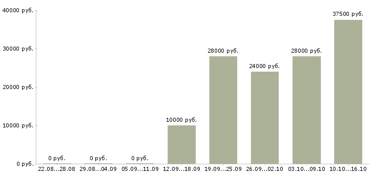 Вакансии директор консультант в Кирове - Медиана зарплат директор консультант в Кирове за 2 месяца