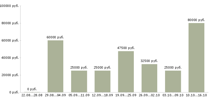 Вакансии для активных людей в Краснодаре - Медиана зарплат для активных людей в Краснодаре за 2 месяца
