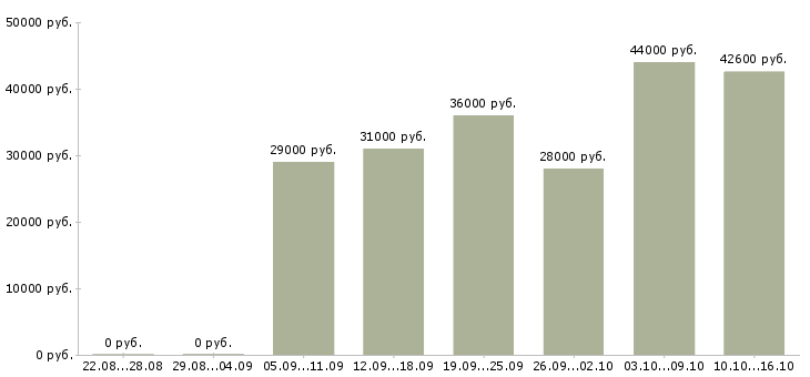 Вакансии для вас бесплатно в Екатеринбурге - Медиана зарплат для вас бесплатно в Екатеринбурге за 2 месяца