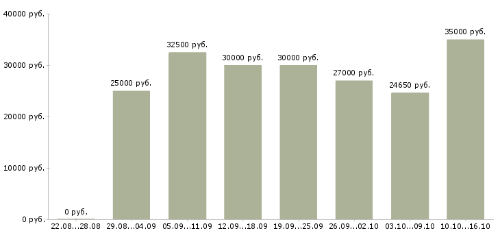 Вакансии для пенсионеров в Москве - Медиана зарплат для пенсионеров в Москве за 2 месяца