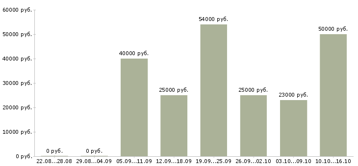 Вакансии интересная работа в Хабаровске - Медиана зарплат интересная работа в Хабаровске за 2 месяца