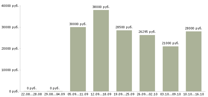 Вакансии кадровый специалист Санкт-петербург - Медиана зарплат кадровый специалист Санкт-петербург за 2 месяца