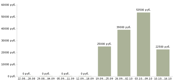Вакансии кладовщики Кабардино-балкария - Медиана зарплат кладовщики Кабардино-балкария за 2 месяца