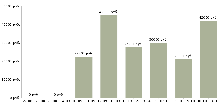 Вакансии комплектовщица в Челябинске - Медиана зарплат комплектовщица в Челябинске за 2 месяца