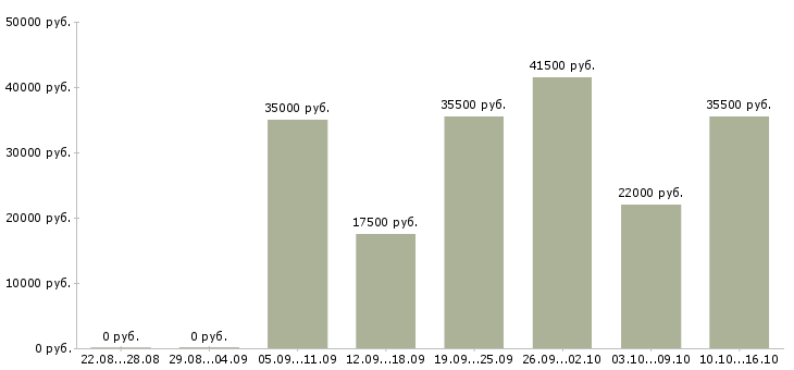 Вакансии консультант по продажам в Казани - Медиана зарплат консультант по продажам в Казани за 2 месяца