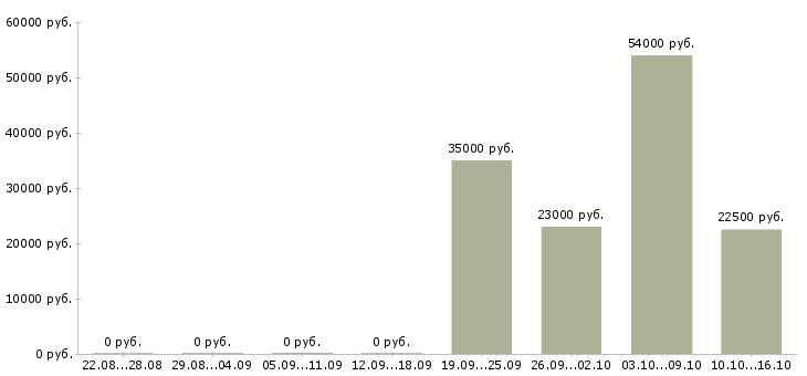 Вакансии контролеры Кабардино-балкария - Медиана зарплат контролеры Кабардино-балкария за 2 месяца