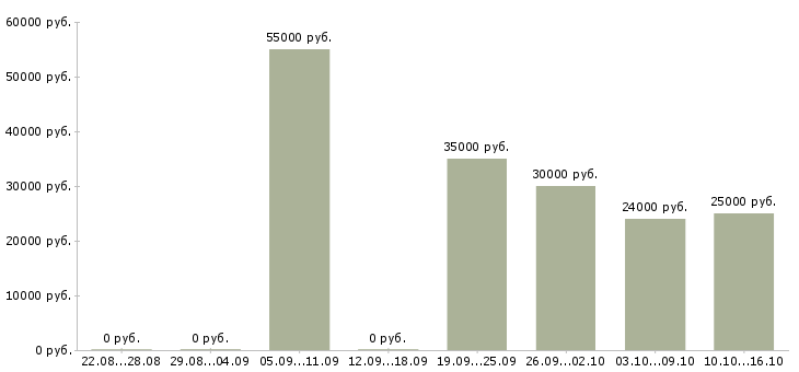 Вакансии корпоративный менеджер в Хабаровске - Медиана зарплат корпоративный менеджер в Хабаровске за 2 месяца