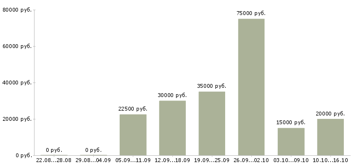 Вакансии корпоративный менеджер по продажам Башкортостан - Медиана зарплат корпоративный менеджер по продажам Башкортостан за 2 месяца