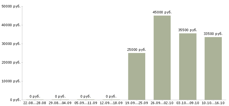 Вакансии курьеры Кабардино-балкария - Медиана зарплат курьеры Кабардино-балкария за 2 месяца