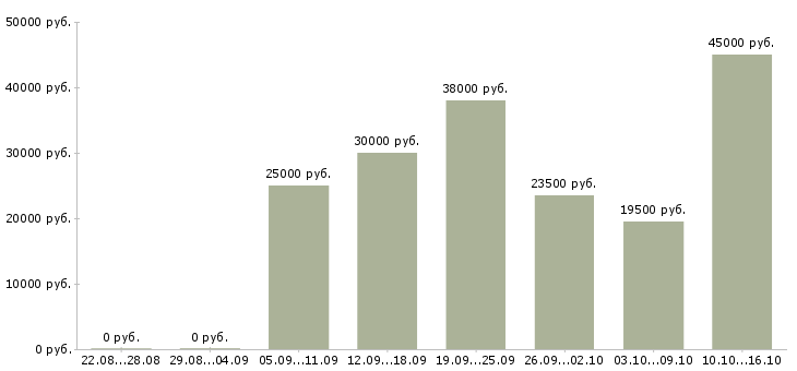 Вакансии менеджер в компанию в Сургуте - Медиана зарплат менеджер в компанию в Сургуте за 2 месяца