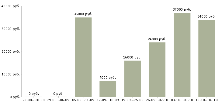 Вакансии менеджер в компанию в Тамбове - Медиана зарплат менеджер в компанию в Тамбове за 2 месяца