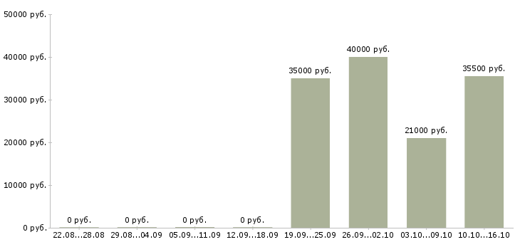 Вакансии менеджер в отдел по продажам Дагестан - Медиана зарплат менеджер в отдел по продажам Дагестан за 2 месяца