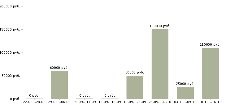 Вакансии менеджер в офис продаж недвижимости в Сочи - Медиана зарплат менеджер в офис продаж недвижимости в Сочи за 2 месяца