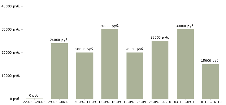 Вакансии менеджер интернет работа в Владимире - Медиана зарплат менеджер интернет работа в Владимире за 2 месяца