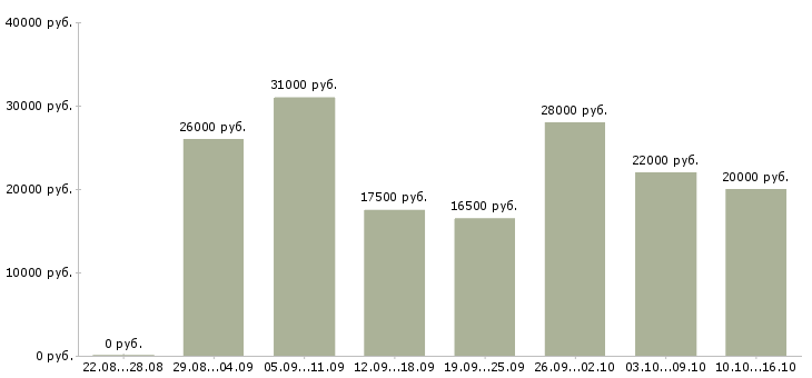 Вакансии менеджер на телефоне в Новосибирске - Медиана зарплат менеджер на телефоне в Новосибирске за 2 месяца