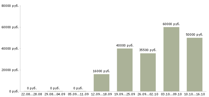 Вакансии менеджер оператор в Краснодаре - Медиана зарплат менеджер оператор в Краснодаре за 2 месяца