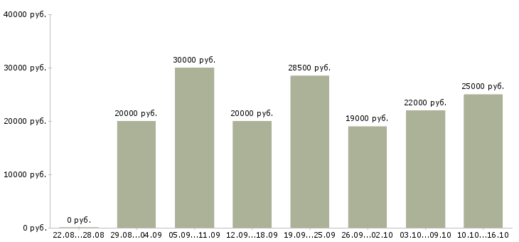 Вакансии менеджер отдела продажам в Челябинске - Медиана зарплат менеджер отдела продажам в Челябинске за 2 месяца