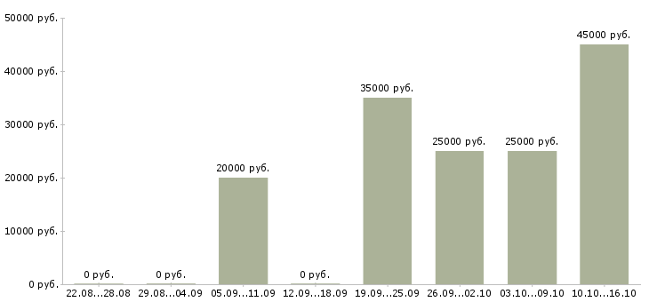 Вакансии менеджер по договорам в Красноярске - Медиана зарплат менеджер по договорам в Красноярске за 2 месяца