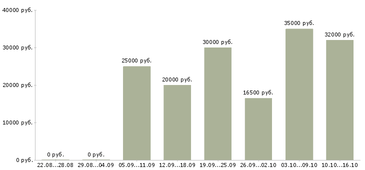 Вакансии менеджер по заключению договоров Ростов-на-дону - Медиана зарплат менеджер по заключению договоров Ростов-на-дону за 2 месяца