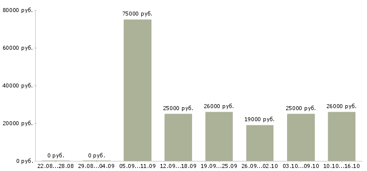 Вакансии менеджер по качеству в Екатеринбурге - Медиана зарплат менеджер по качеству в Екатеринбурге за 2 месяца