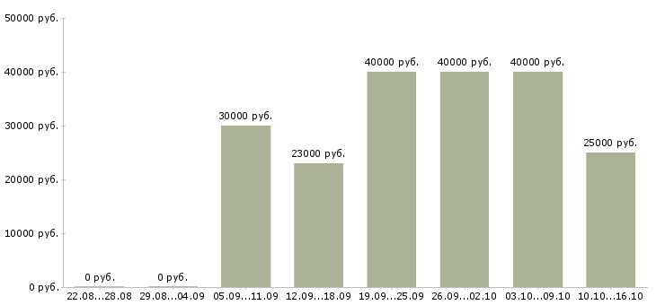 Вакансии менеджер по контролю в Хабаровске - Медиана зарплат менеджер по контролю в Хабаровске за 2 месяца