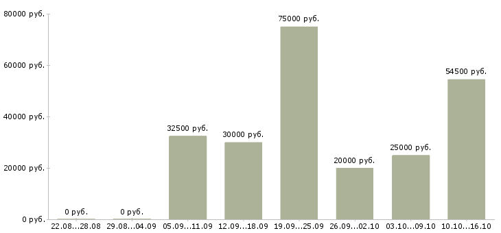 Вакансии менеджер по корпоративным продажам Башкортостан - Медиана зарплат менеджер по корпоративным продажам Башкортостан за 2 месяца