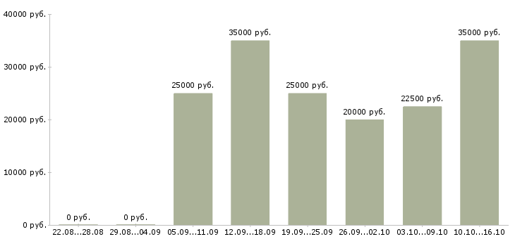 Вакансии менеджер по обучению услугам Нижний новгород - Медиана зарплат менеджер по обучению услугам Нижний новгород за 2 месяца