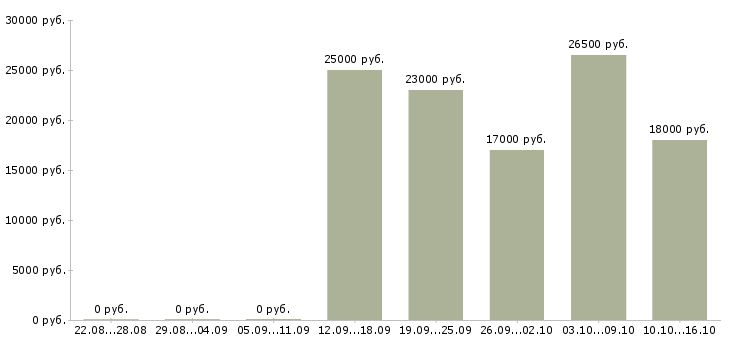 Вакансии менеджер по открытию Бурятия - Медиана зарплат менеджер по открытию Бурятия за 2 месяца