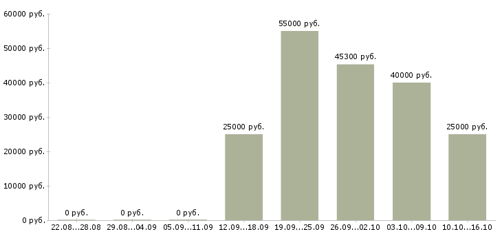 Вакансии менеджер по привлечению Башкортостан - Медиана зарплат менеджер по привлечению Башкортостан за 2 месяца