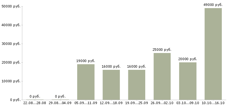 Вакансии менеджер по работе с клиентам в Ставрополе - Медиана зарплат менеджер по работе с клиентам в Ставрополе за 2 месяца