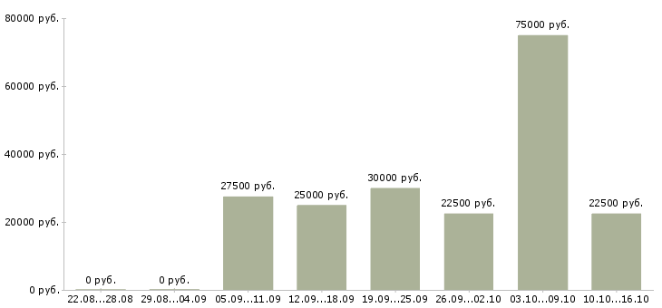 Вакансии менеджер по работе с клиентом в Туле - Медиана зарплат менеджер по работе с клиентом в Туле за 2 месяца