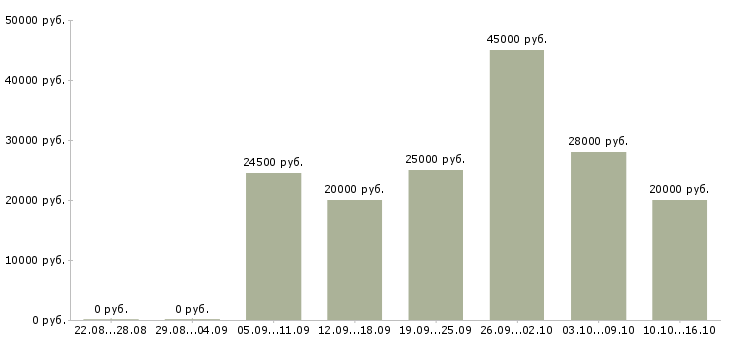 Вакансии менеджер по работе с организациями Ростов-на-дону - Медиана зарплат менеджер по работе с организациями Ростов-на-дону за 2 месяца