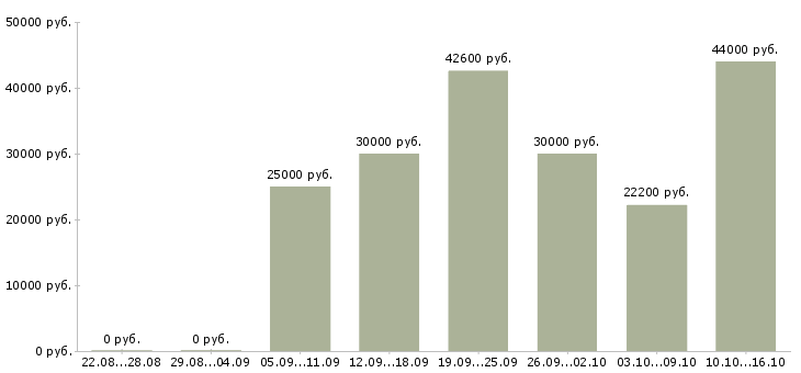 Вакансии менеджер по работе с сетями в Екатеринбурге - Медиана зарплат менеджер по работе с сетями в Екатеринбурге за 2 месяца