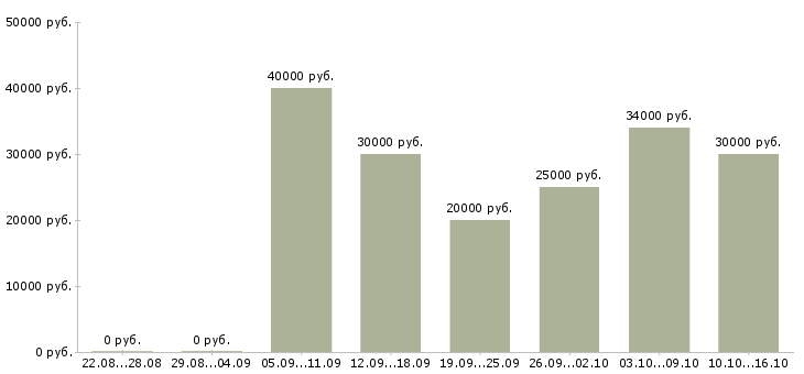 Вакансии менеджер по развитию в Красноярске - Медиана зарплат менеджер по развитию в Красноярске за 2 месяца