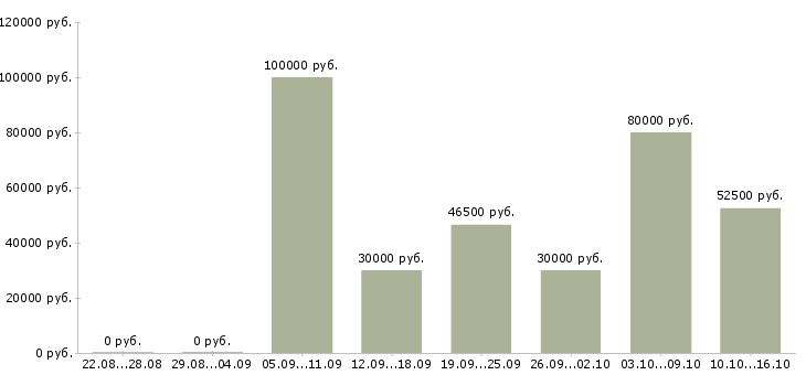 Вакансии менеджер по строительным организациям в Москве - Медиана зарплат менеджер по строительным организациям в Москве за 2 месяца