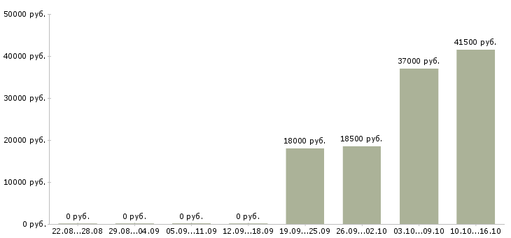 Вакансии менеджер помощник Кабардино-балкария - Медиана зарплат менеджер помощник Кабардино-балкария за 2 месяца