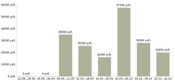 Вакансии менеджер продаж через интернет в Москве - Медиана зарплат менеджер продаж через интернет в Москве за 2 месяца