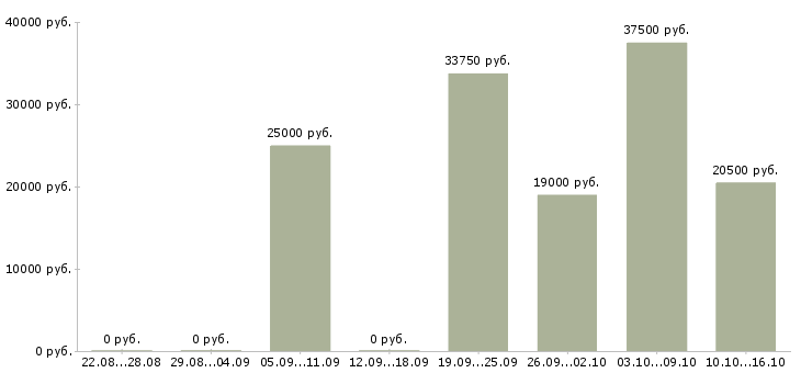 Вакансии менеджер специалист по продажам Ростов-на-дону - Медиана зарплат менеджер специалист по продажам Ростов-на-дону за 2 месяца