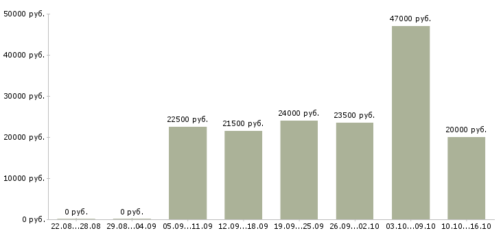 Вакансии менеджер счета Башкортостан - Медиана зарплат менеджер счета Башкортостан за 2 месяца