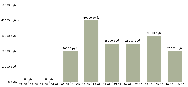 Вакансии менеджер тренинга Нижний новгород - Медиана зарплат менеджер тренинга Нижний новгород за 2 месяца