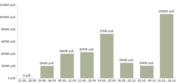 Вакансии менеджером в крупной компании в Краснодаре - Медиана зарплат менеджером в крупной компании в Краснодаре за 2 месяца