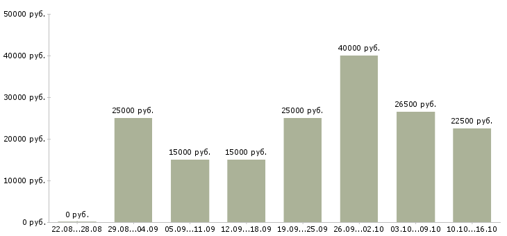 Вакансии менеджеры в Сыктывкаре - Медиана зарплат менеджеры в Сыктывкаре за 2 месяца