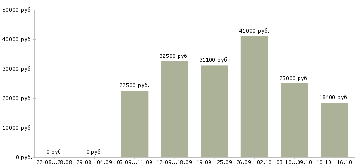 Вакансии на дому бесплатное обучение в Екатеринбурге - Медиана зарплат на дому бесплатное обучение в Екатеринбурге за 2 месяца