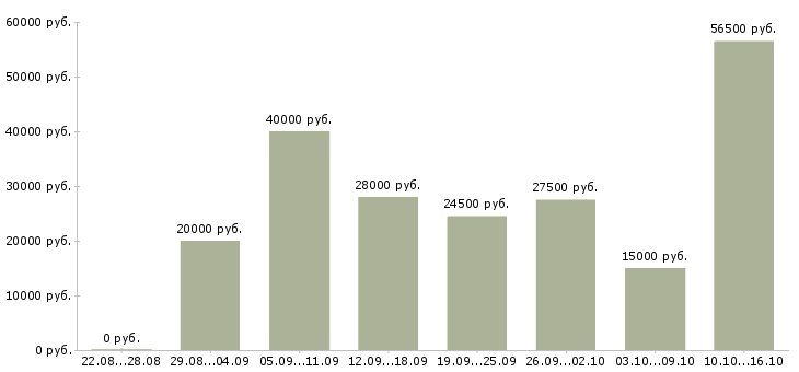 Вакансии на дому в интернете в Брянске - Медиана зарплат на дому в интернете в Брянске за 2 месяца